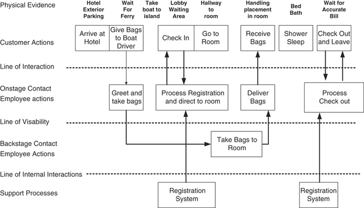 Ritz Carlton Hotel Organizational Chart