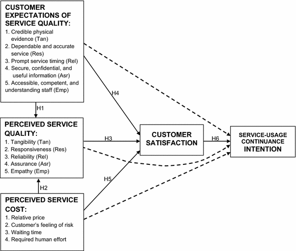 Relationship between service quality and customer satisfaction thesis