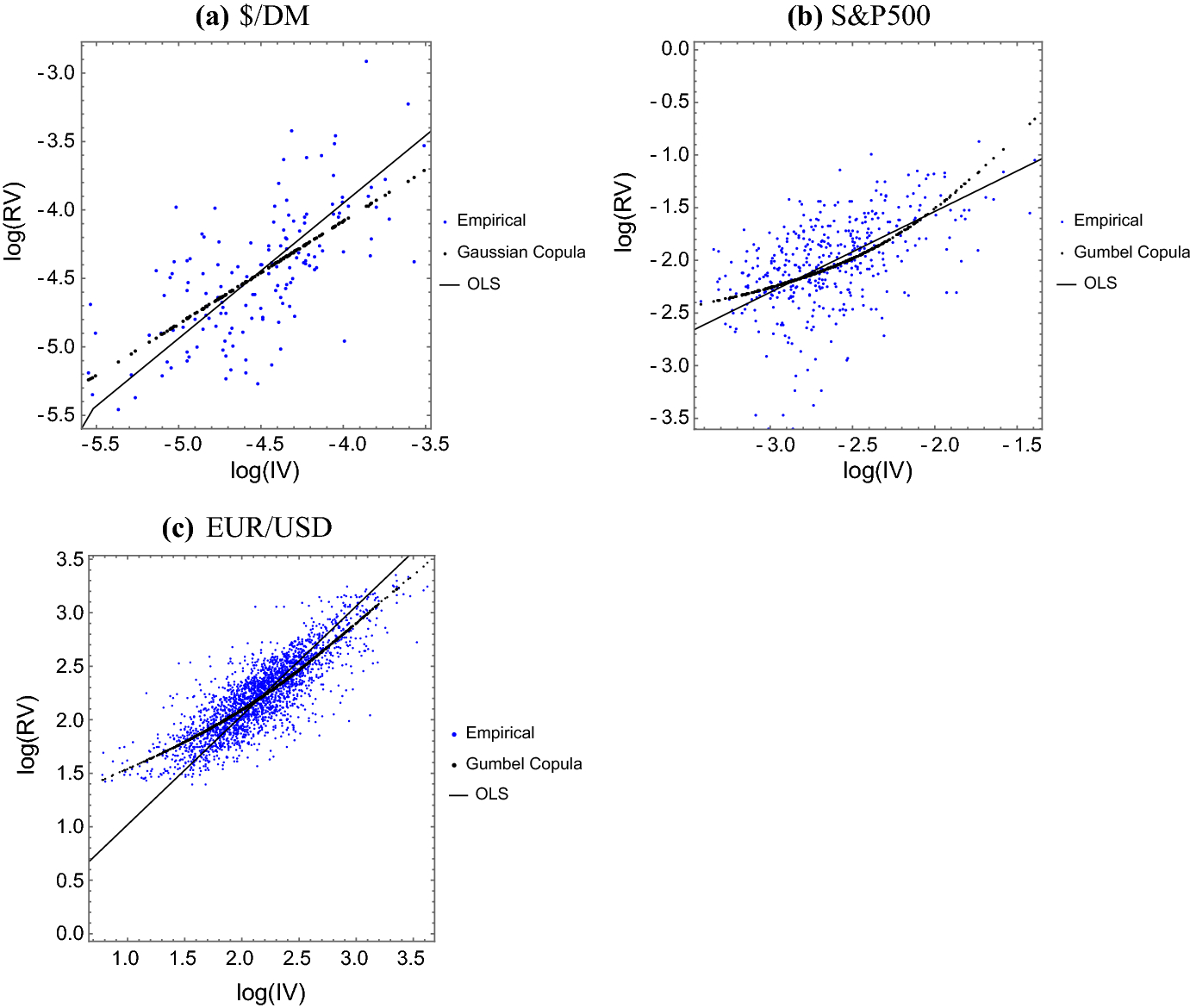 Another Look At The Implied And Realised Volatility Relation A Copula Based Approach Springerlink