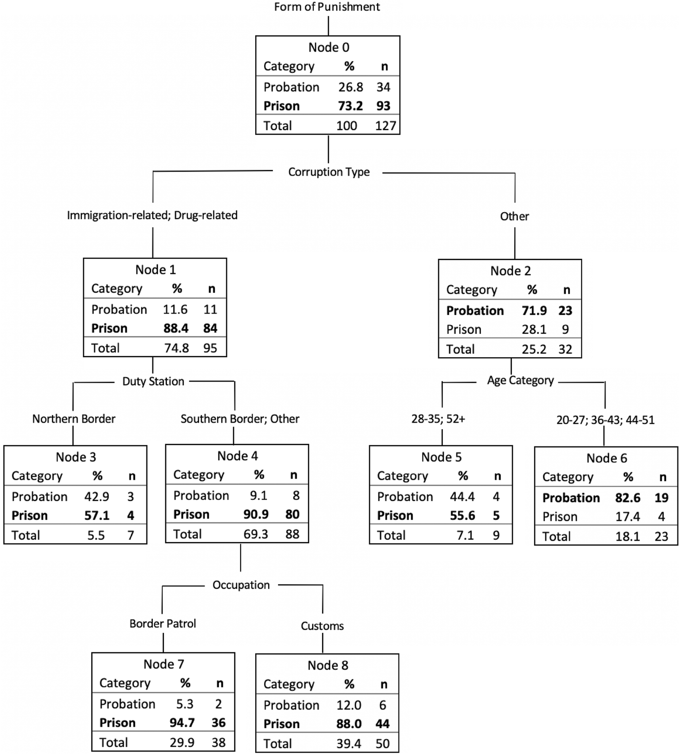 Cbp Ofo Org Chart