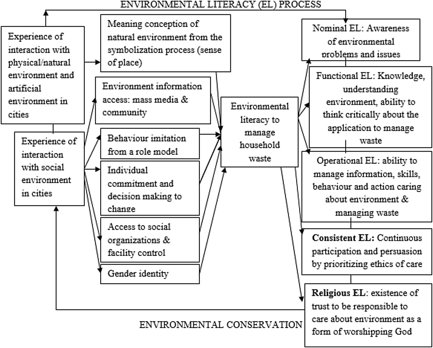 Womens Environmental Literacy In Managing Waste For - 