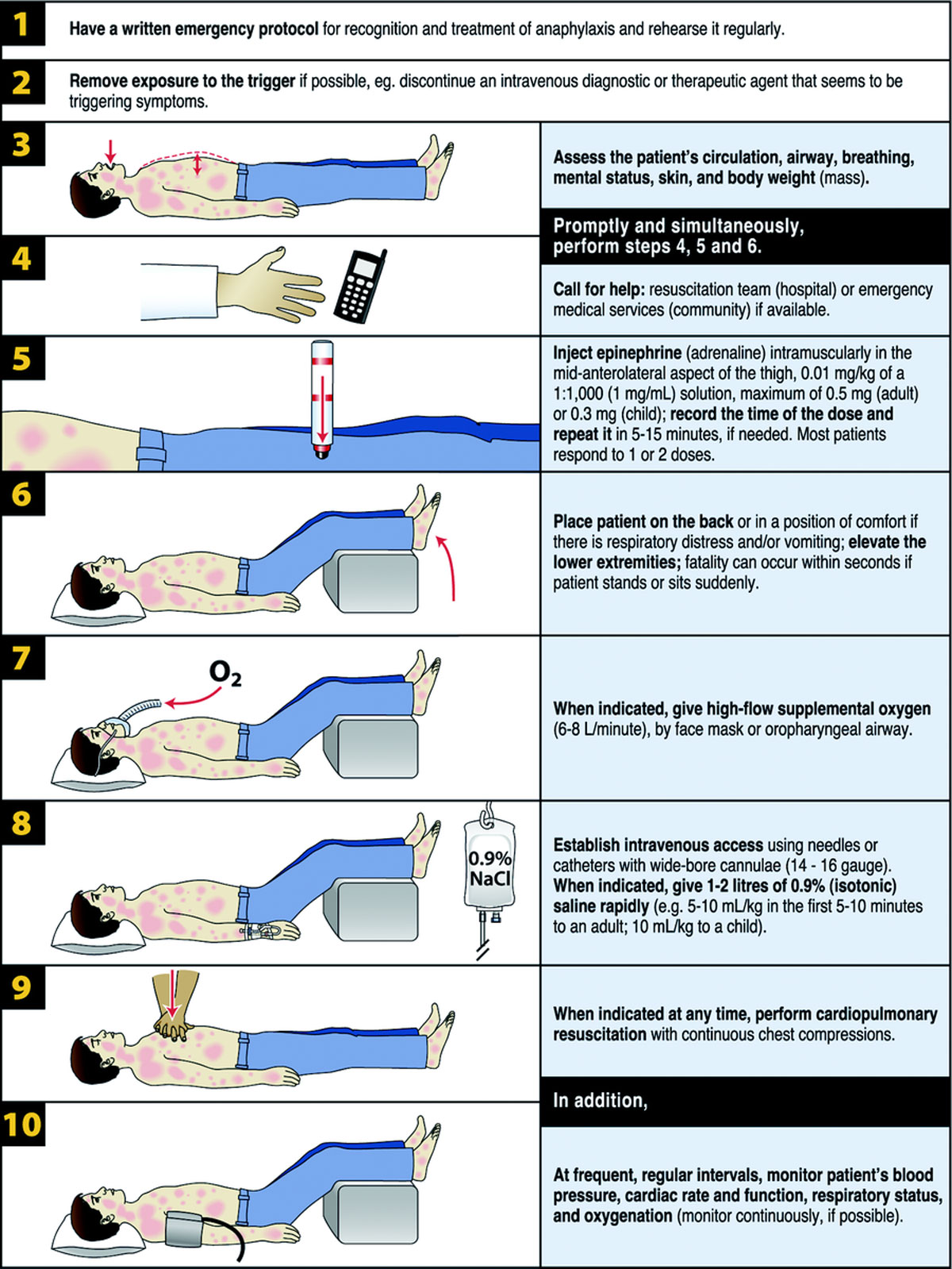 Epinephrine Dosage Chart