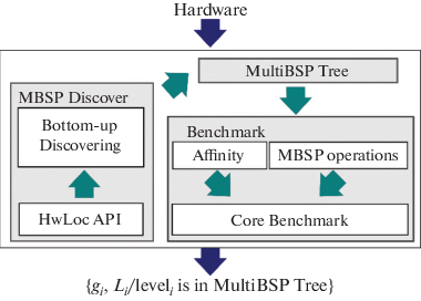 A Semi Automatic Approach For Parallel Problem Solving Using The