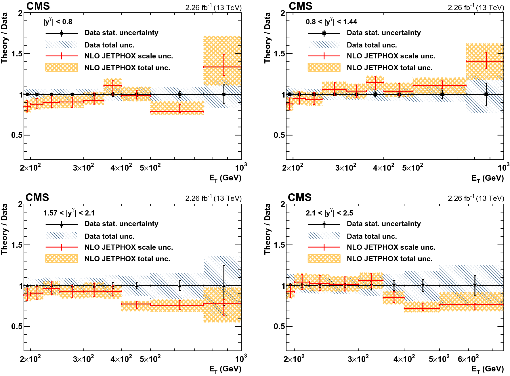 measurement of differential cross