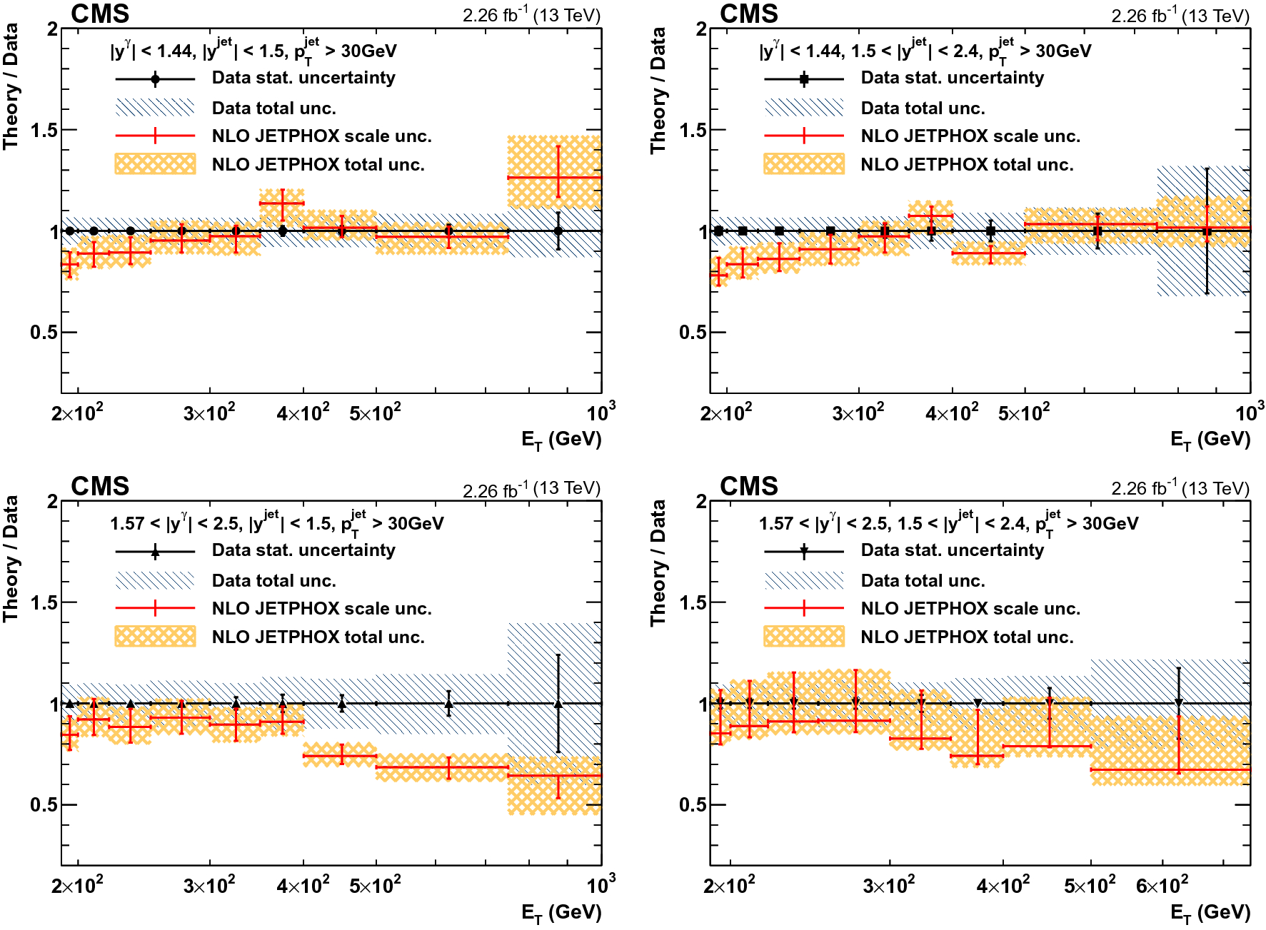 measurement of differential cross