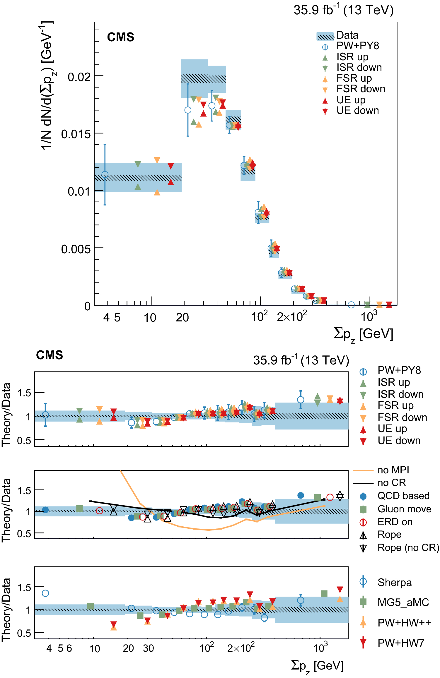 Study Of The Underlying Event In Top Quark Pair Production