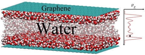 A Review Of The Structure And Dynamics Of Nanoconfined Water - 