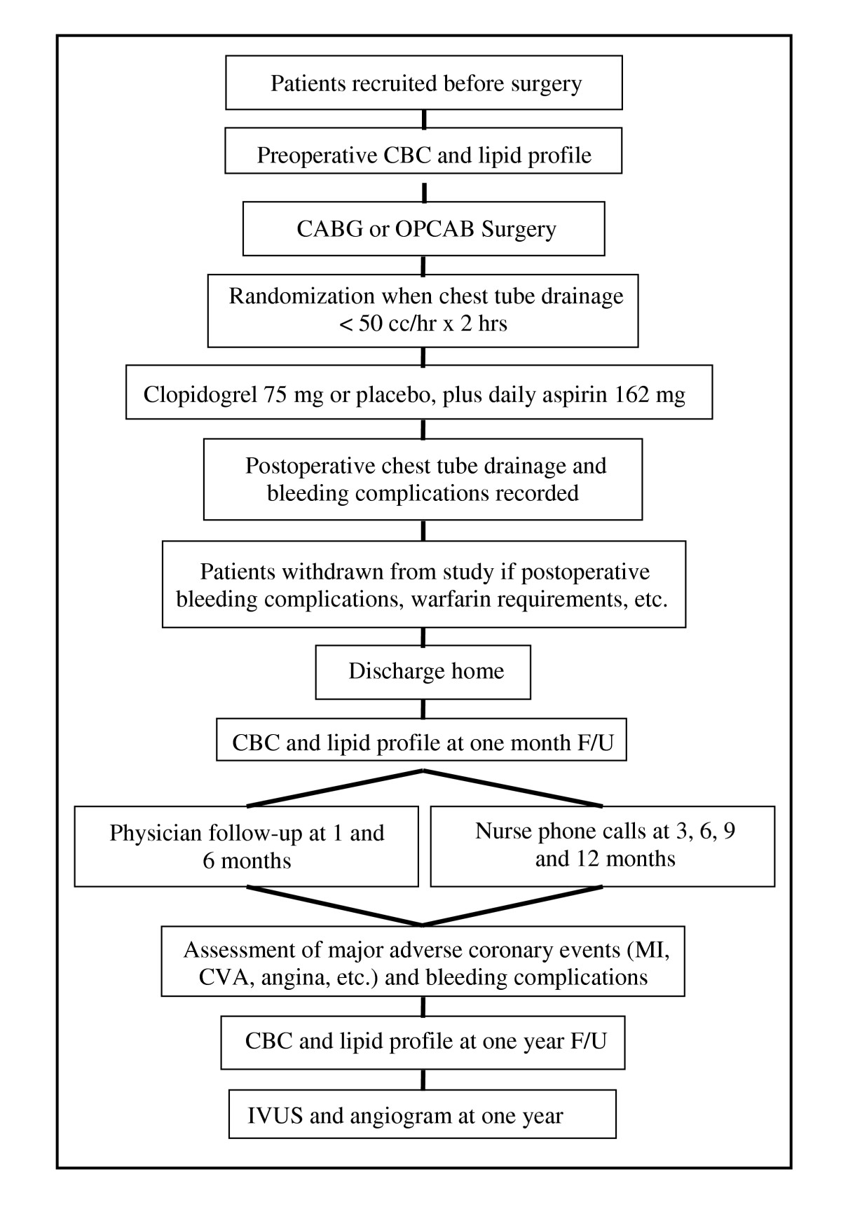 The Clopidogrel After Surgery For Coronary Artery Disease Cascade