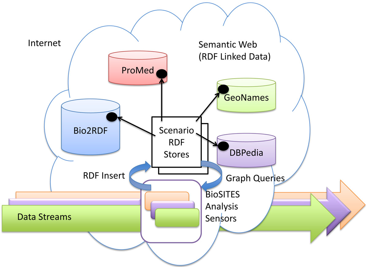 semantic web What is the semantic web and what does it do the semantic web refers to the idea of an extension to the world wide web in which there are standardized methods for sharing data. semantic web What is the semantic web and what does it do the semantic web refers to the idea of an extension to the world wide web in which there are standardized methods for sharing data.