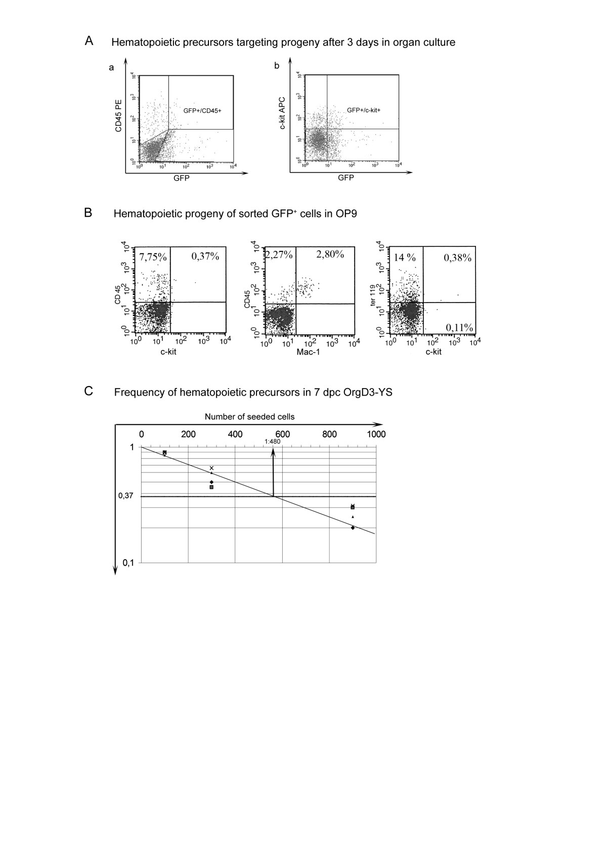 Gene Transfer To Pre Hematopoietic And Committed Hematopoietic Precursors In The Early Mouse Yolk Sac A Comparative Study Between In Situ Electroporation And Retroviral Transduction Springerlink