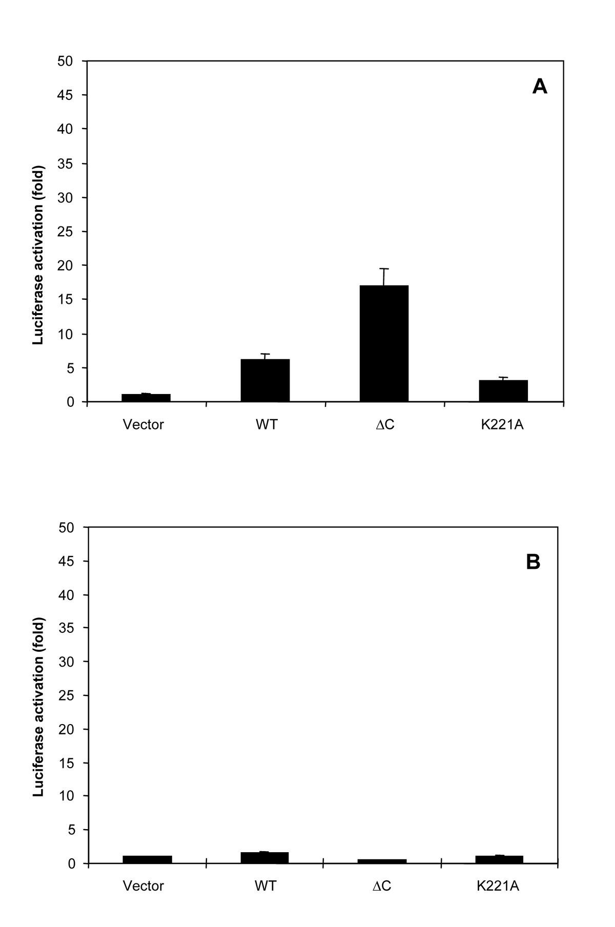 Hipk2 Overexpression Leads To Stabilization Of P53 Protein And Increased P53 Transcriptional Activity By Decreasing Mdm2 Protein Levels Springerlink