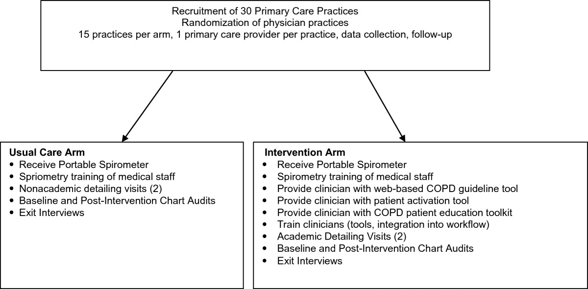 Chart Audit Tool For Primary Care
