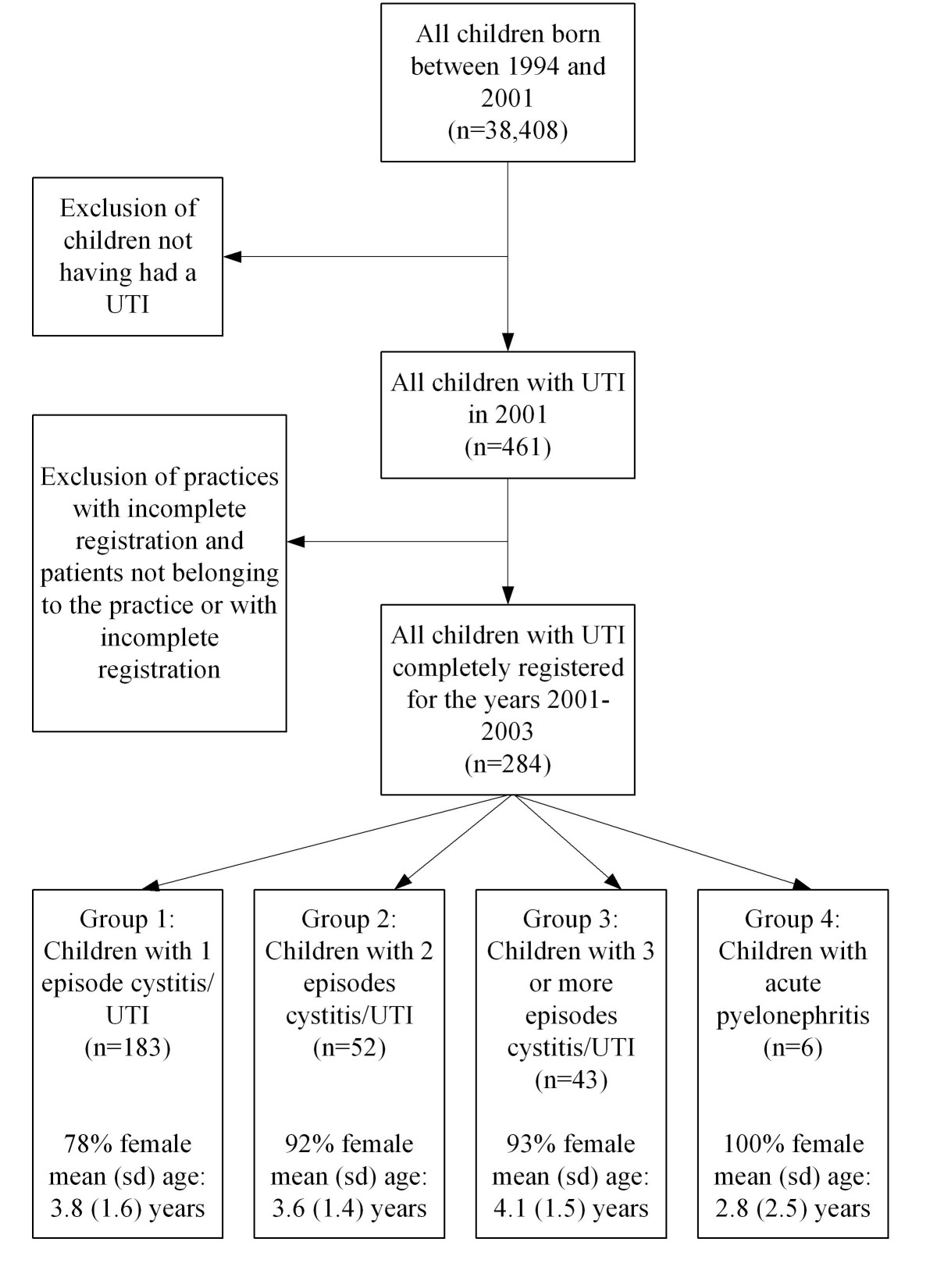 Pathophysiology Of Pyelonephritis In Flow Chart