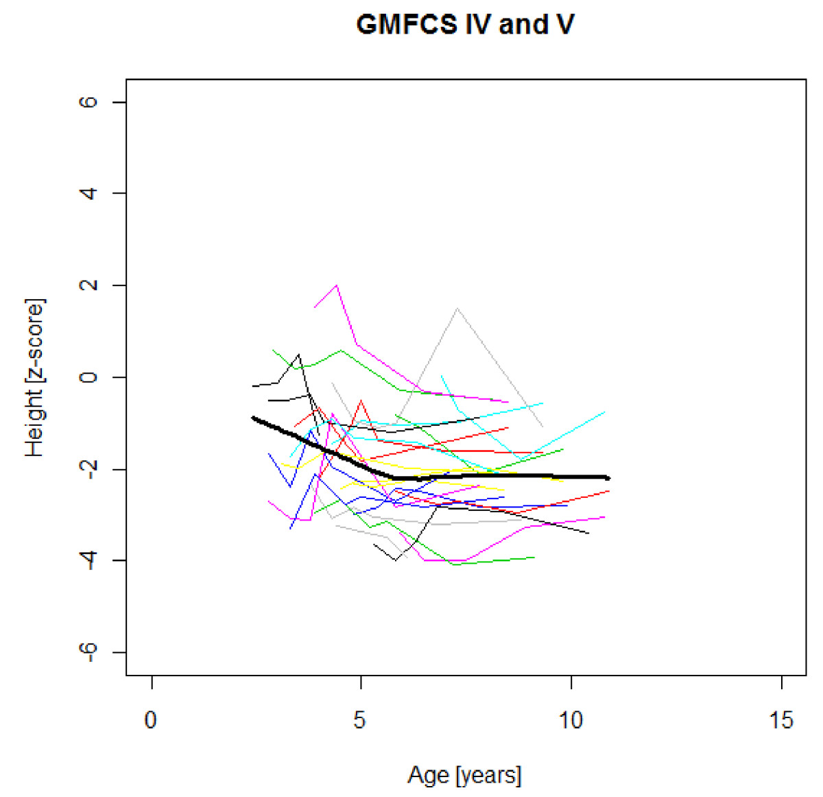 Gmfcs Chart