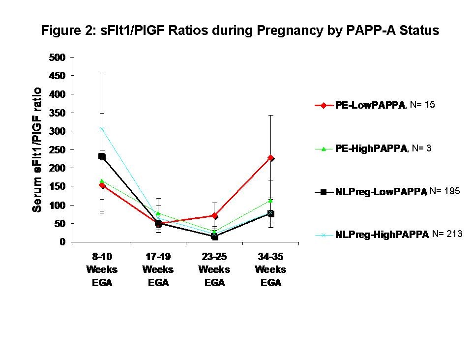 Papp A Levels Chart