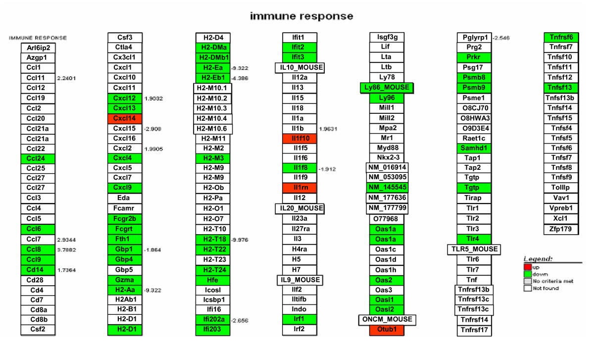 Gene Expression Profile Of Cervical And Skin Tissues From - 