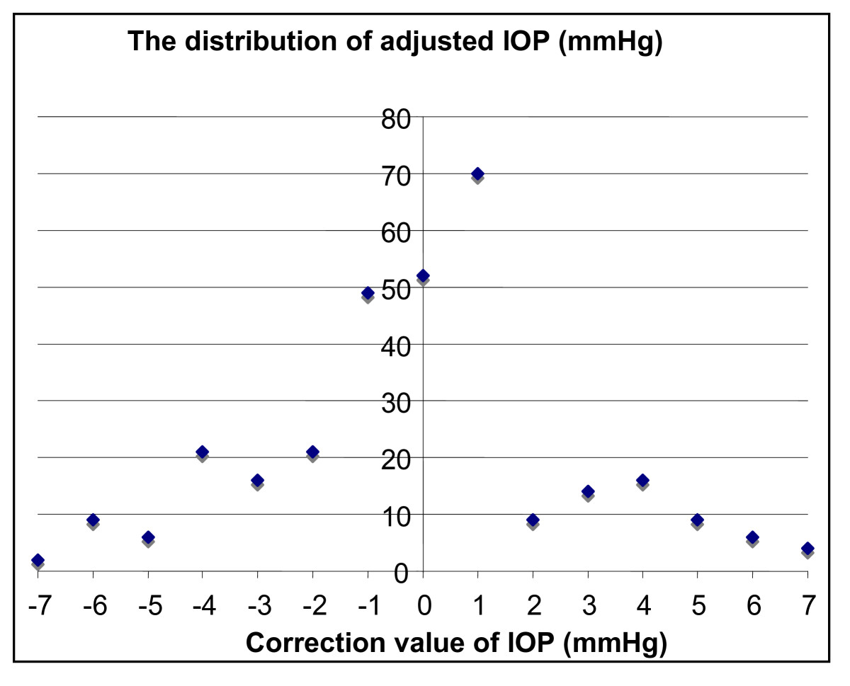 Pachymetry Chart