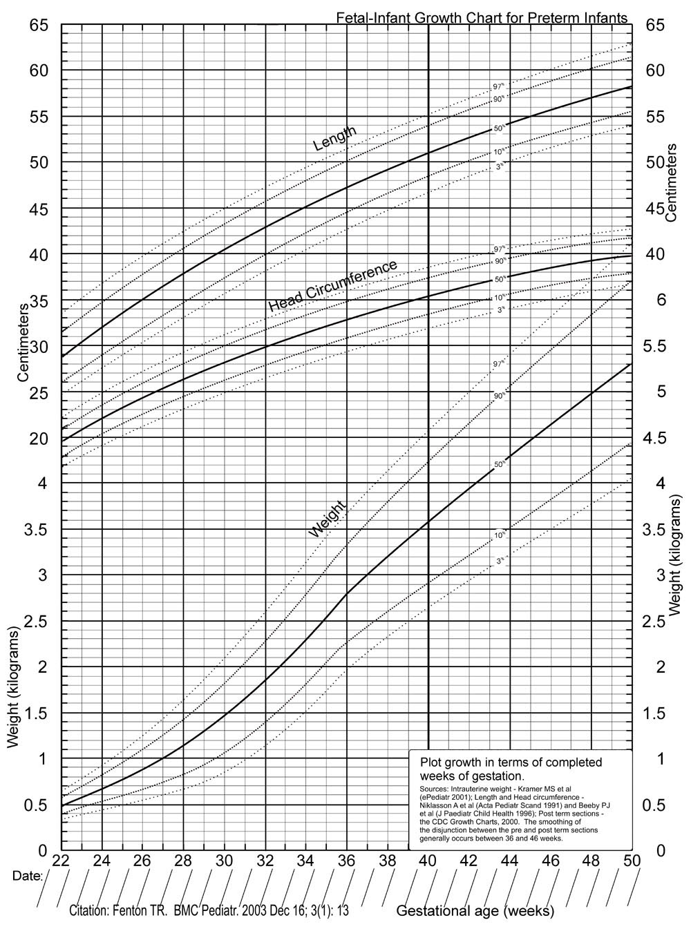 Fetal Head Circumference Standard Deviation Chart