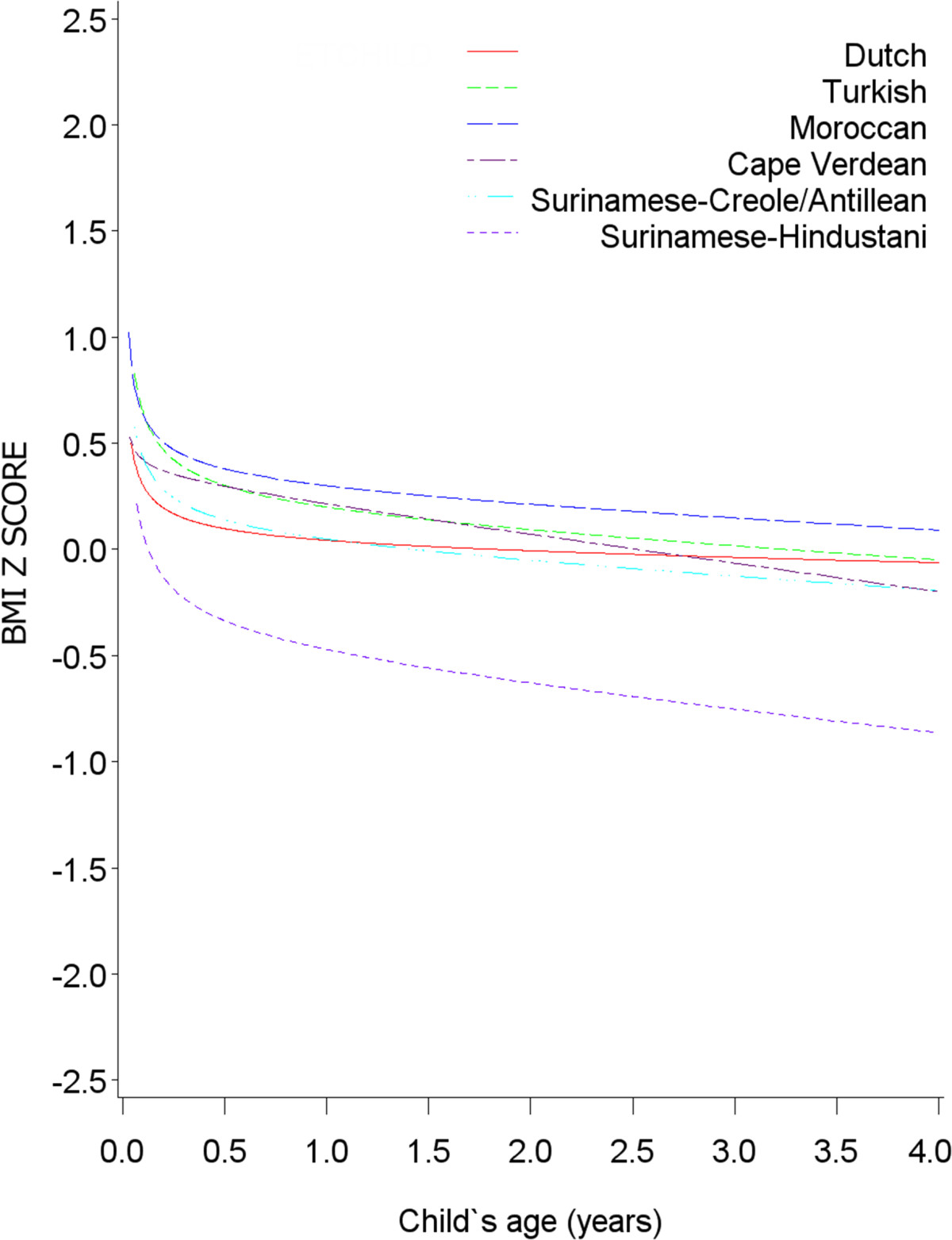 The Role Of Early Life Factors In The Development Of Ethnic