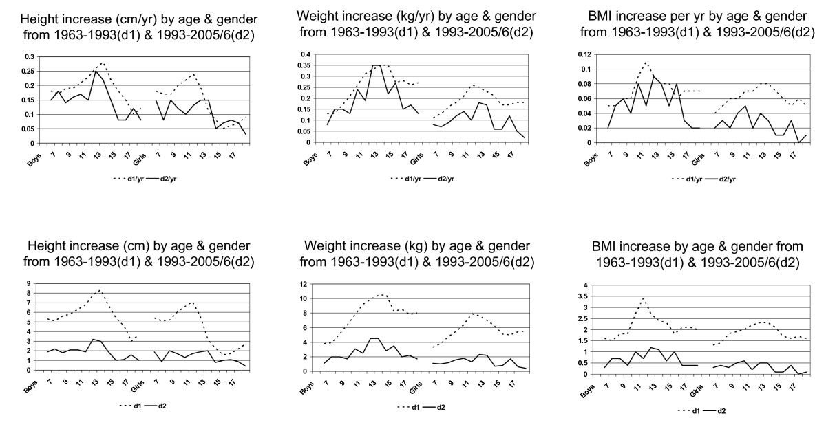 Secular Changes In Height Weight And Body Mass Index In Hong Kong