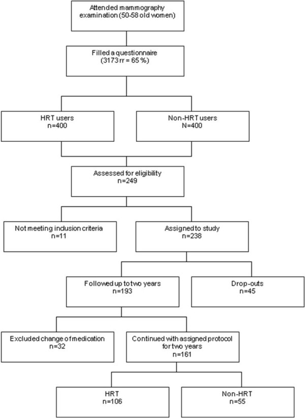 Periodontal Protocol Flow Chart