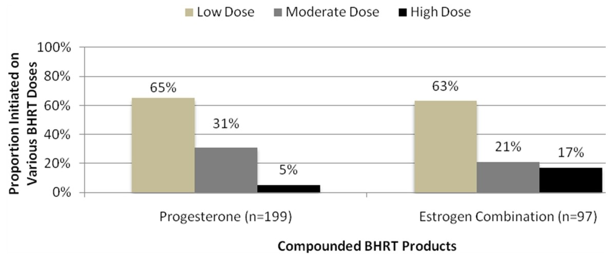 Bhrt Dosing Chart