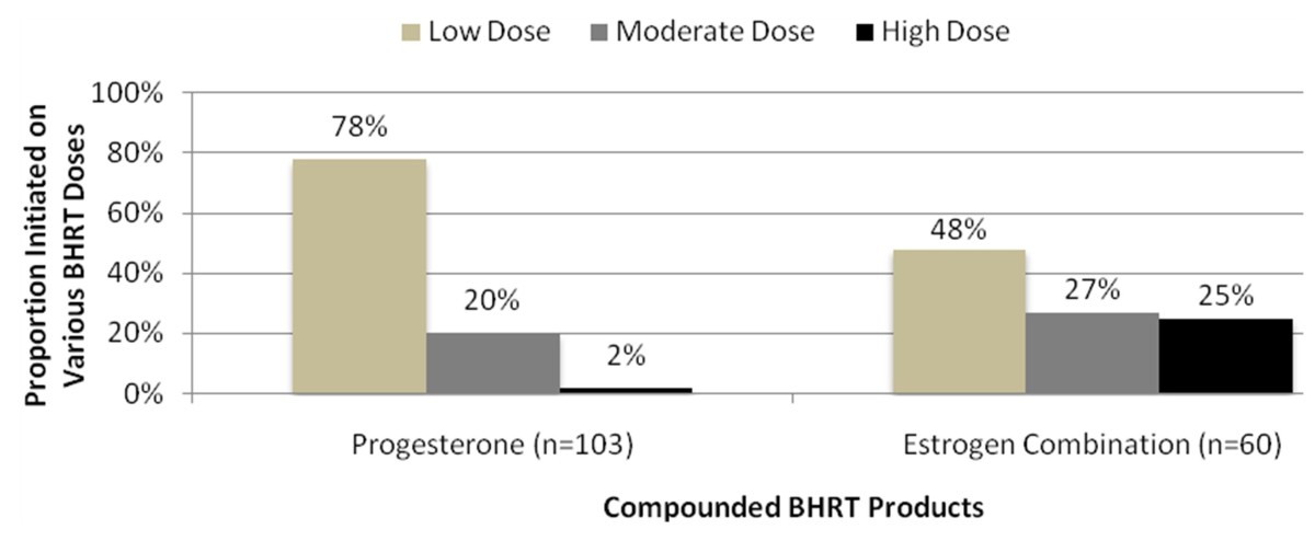 Bhrt Dosing Chart