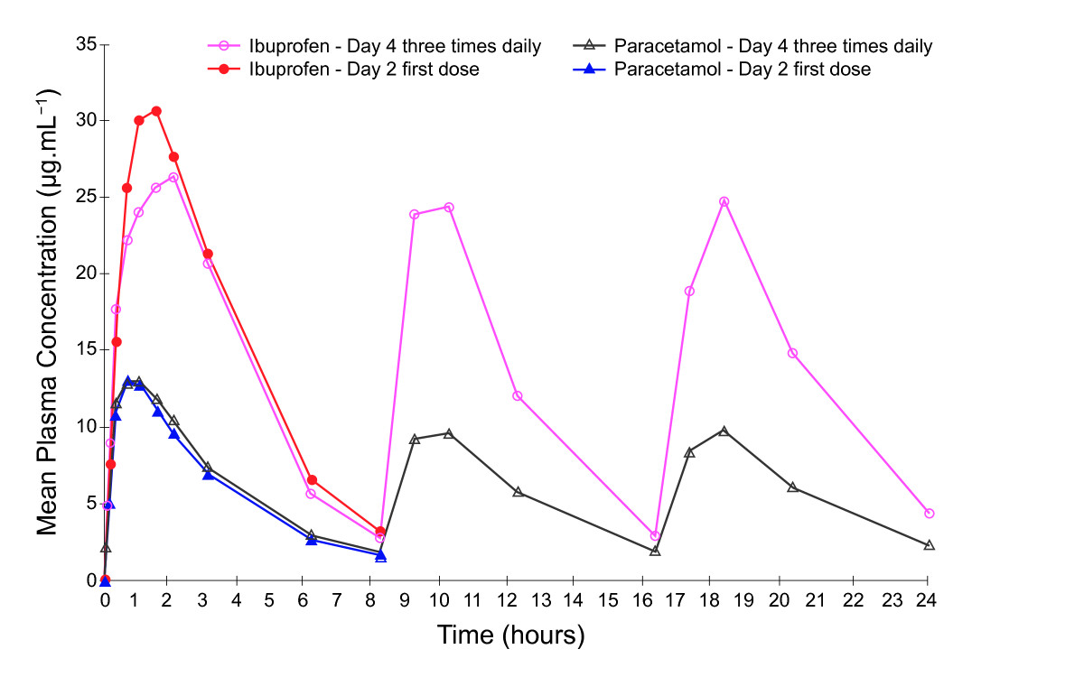 The profile of a novel fixeddose combination tablet of
