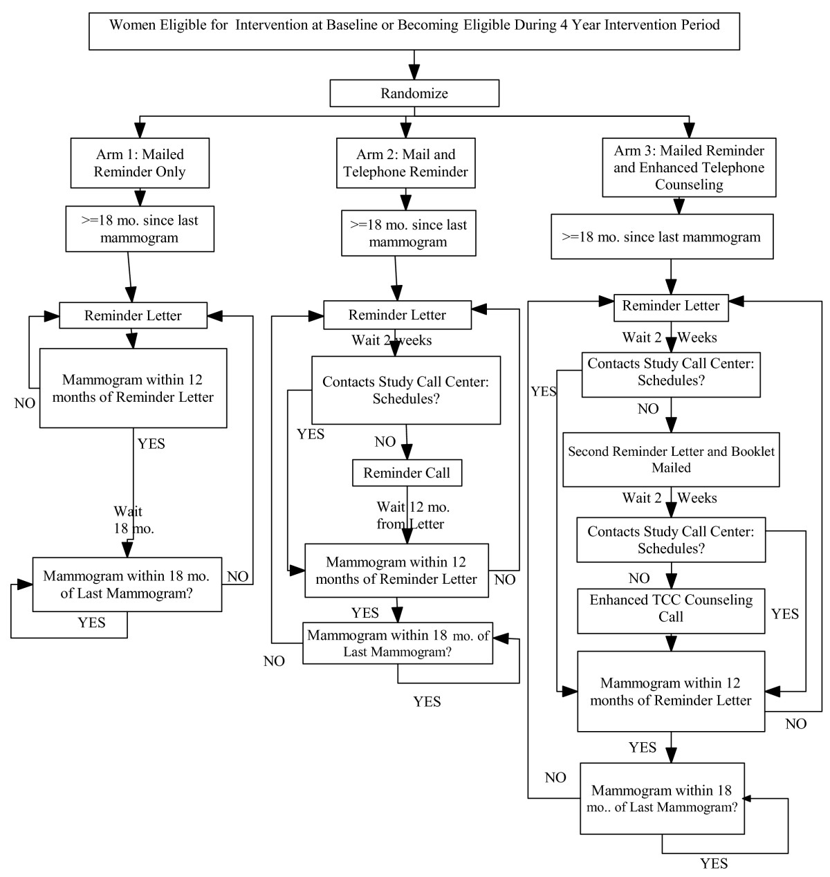Design And Methods For A Randomized Clinical Trial Comparing Three Outreach Efforts To Improve Screening Mammography Adherence Springerlink
