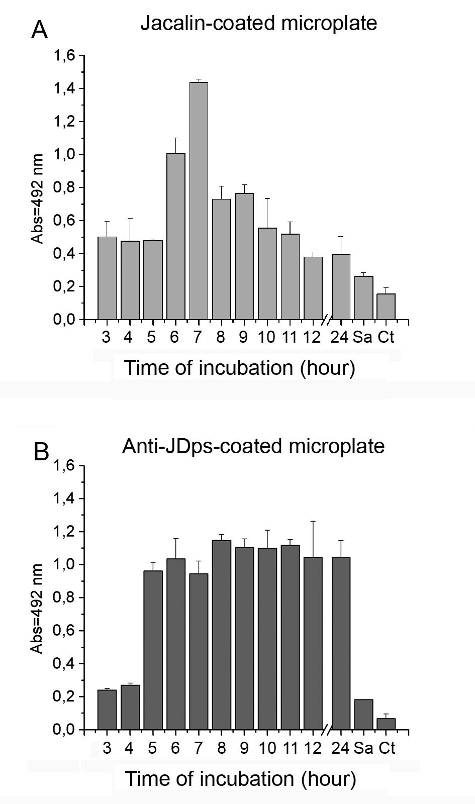 Evidence For Glycosylation On A Dna Binding Protein Of