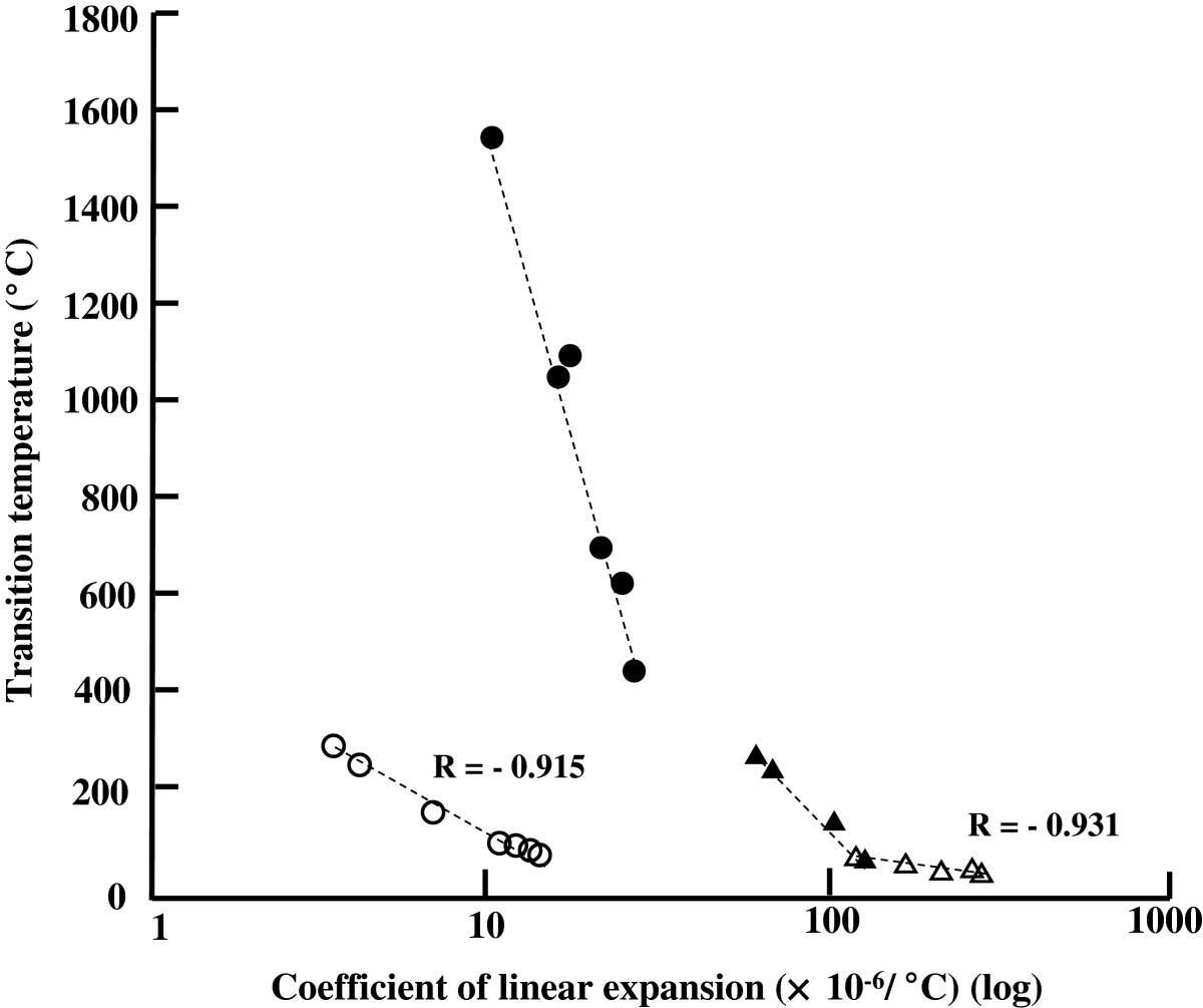 an experiment aimed at calculating the coefficient of linear expansion of a metal Where a is called the coefficient of linear expansion for the material experiment: measuring the coefficient of linear expansion for copper, steel, and aluminum. an experiment aimed at calculating the coefficient of linear expansion of a metal Where a is called the coefficient of linear expansion for the material experiment: measuring the coefficient of linear expansion for copper, steel, and aluminum.