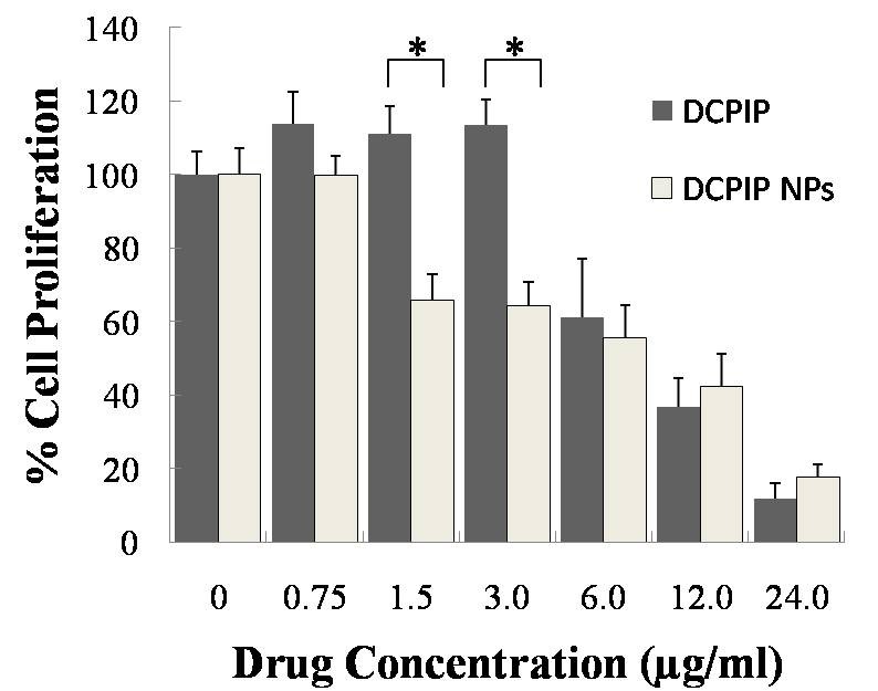 determination of the concentration of vitamin c by using the dcpip test Exp 14 : the quantitative analysis of vitamin c if we want to find out the concentration of vitamin c in a juice, we need to prepare a solution of dcpip and a standard solution of vitamin c. determination of the concentration of vitamin c by using the dcpip test Exp 14 : the quantitative analysis of vitamin c if we want to find out the concentration of vitamin c in a juice, we need to prepare a solution of dcpip and a standard solution of vitamin c.