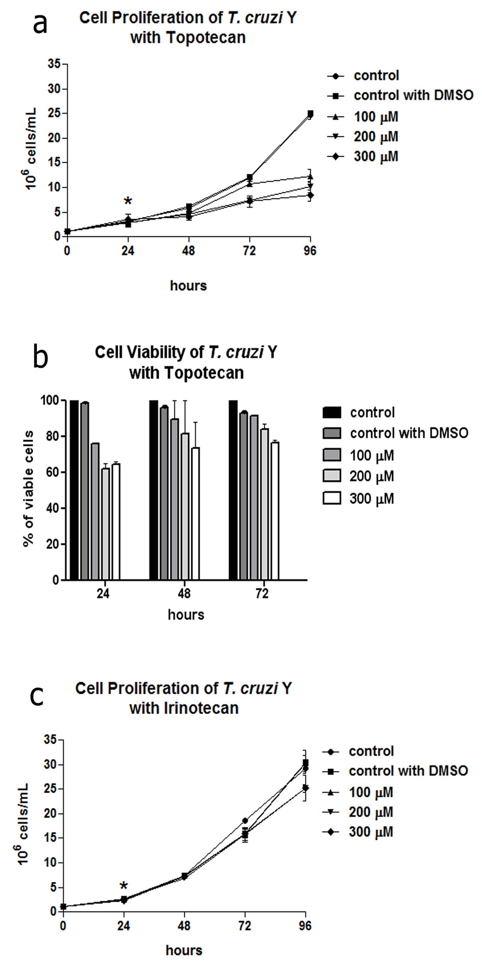 Effects Of Camptothecin Derivatives And Topoisomerase Dual Inhibitors On Trypanosoma Cruzi Growth And Ultrastructure Springerlink