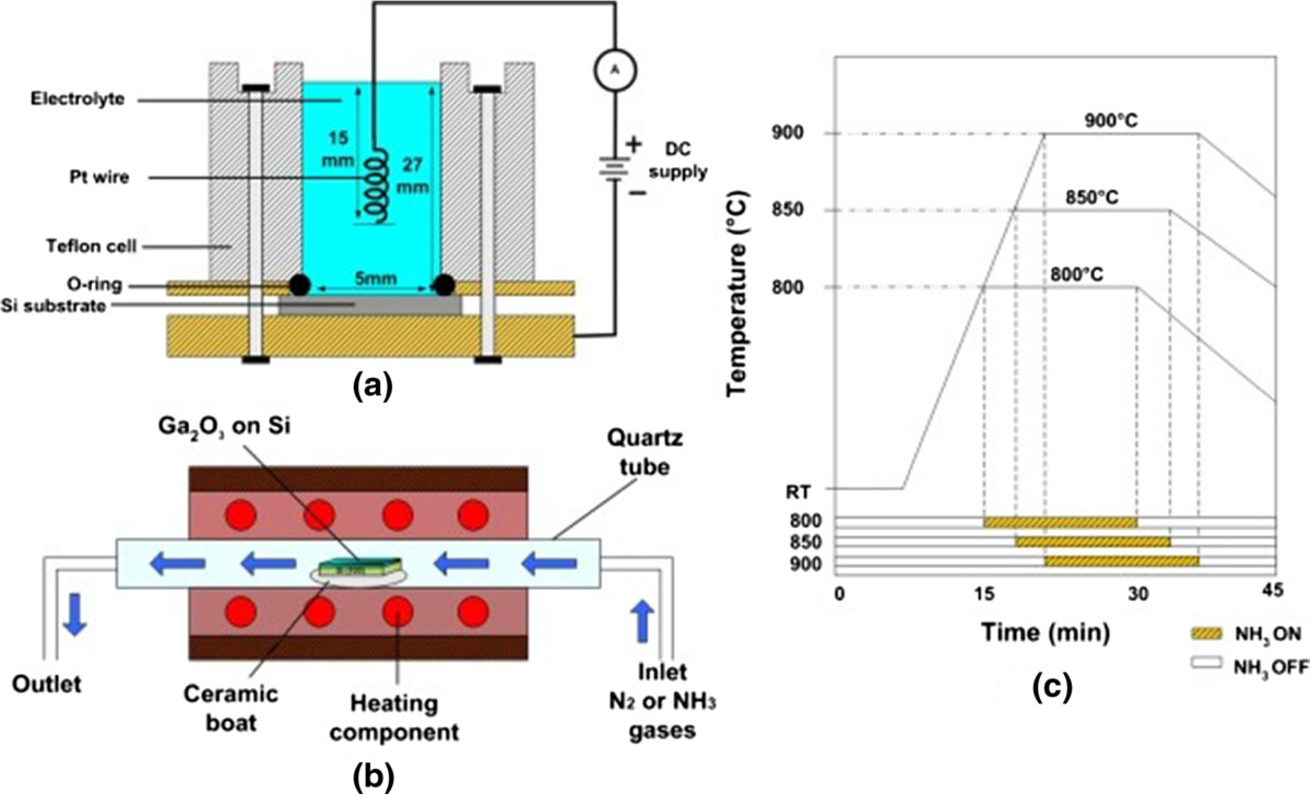 Synthesis of gallium nitride nanostructures by nitridation of
