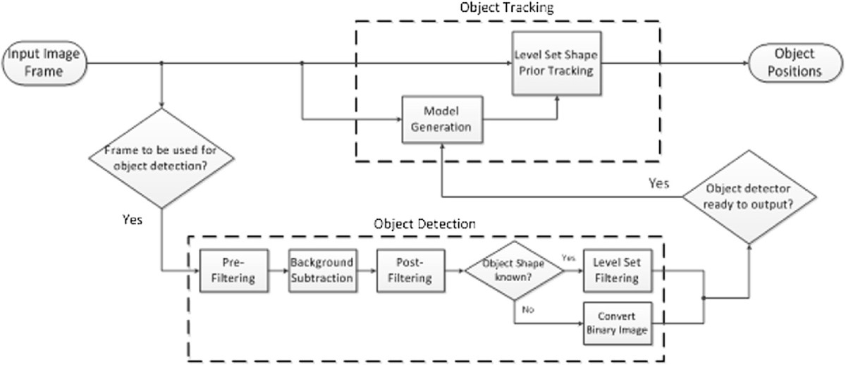 object detection and tracking thesis Object detection and tracking in images and point clouds - daniel finnegan - bachelor thesis - computer science - software - publish your bachelor's or master's thesis, dissertation, term paper or essay. object detection and tracking thesis Object detection and tracking in images and point clouds - daniel finnegan - bachelor thesis - computer science - software - publish your bachelor's or master's thesis, dissertation, term paper or essay.