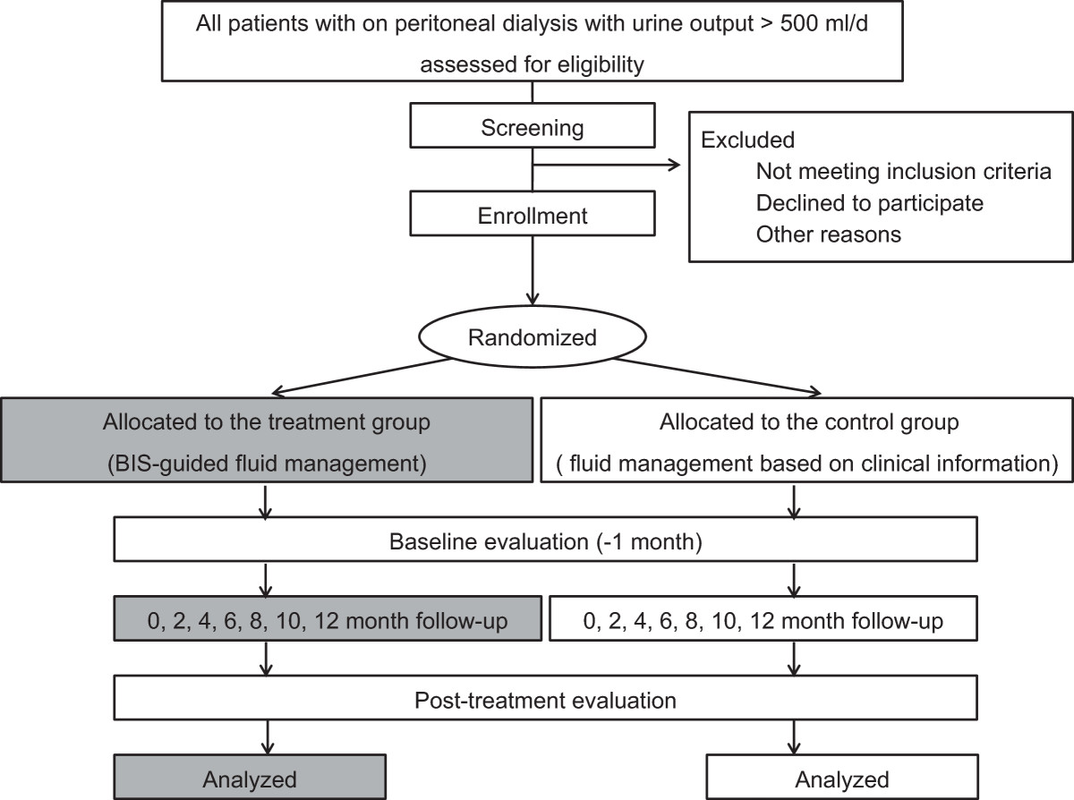 Peritoneal Dialysis Monitoring Chart