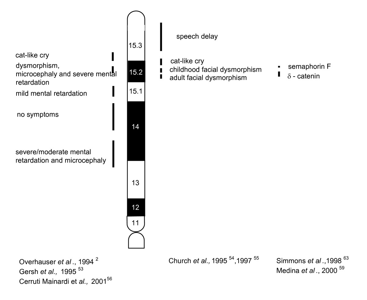 Cri Du Chat Pedigree Chart