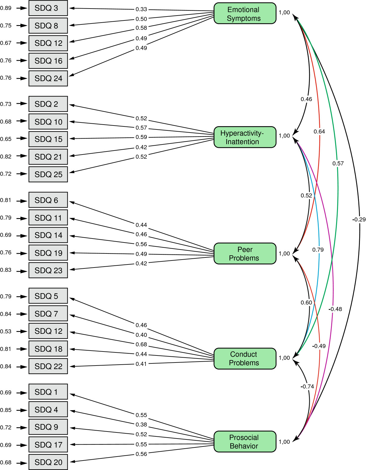 psychometric properties of online administered parental strengths sdq form
