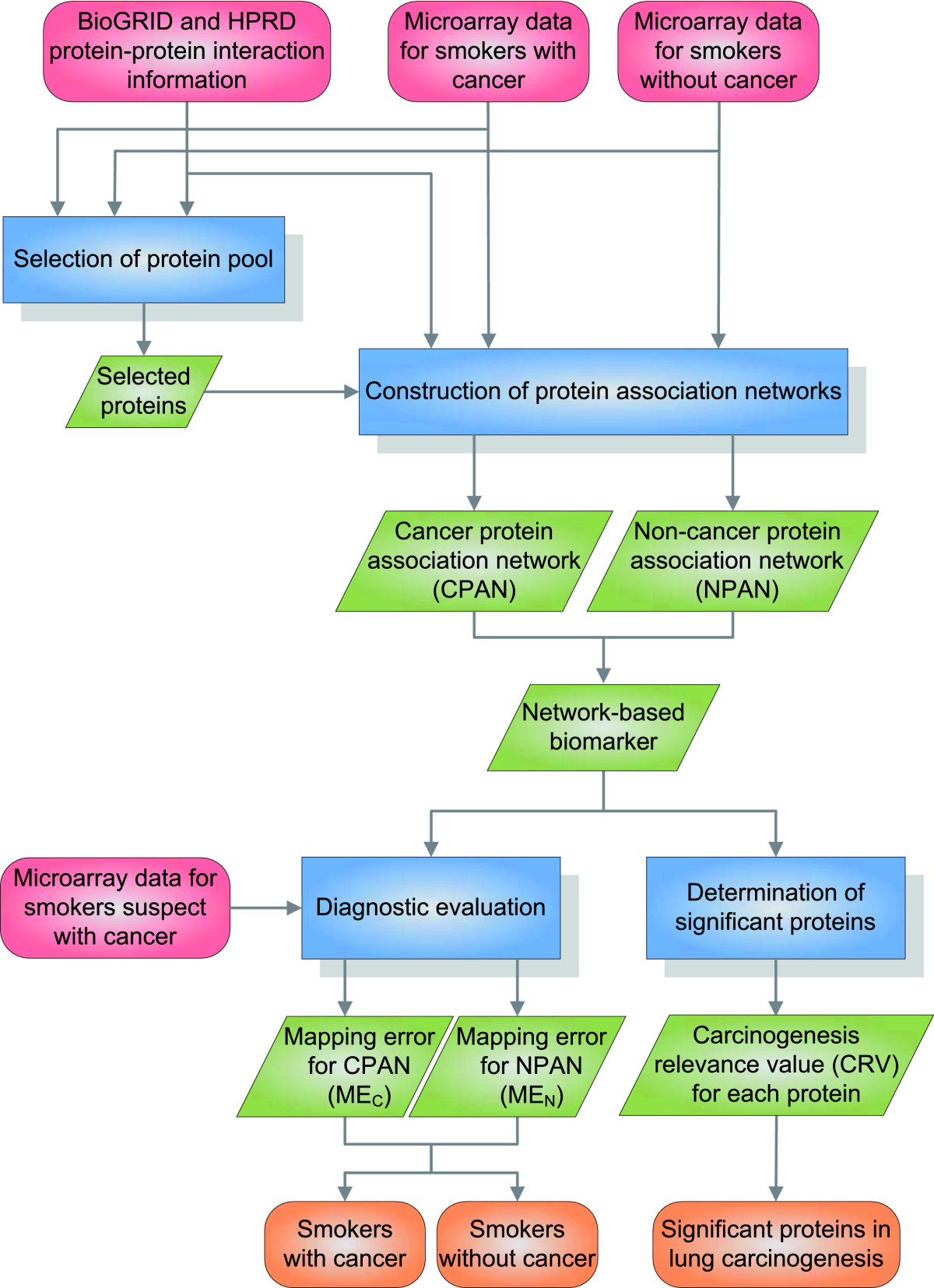 Pathophysiology Of Lung Cancer In Flow Chart