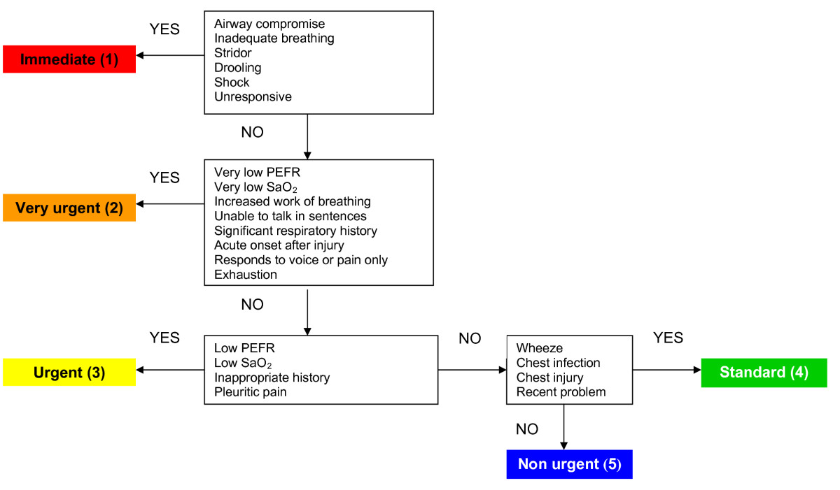 Reliability And Validity Of Triage Systems In Paediatric
