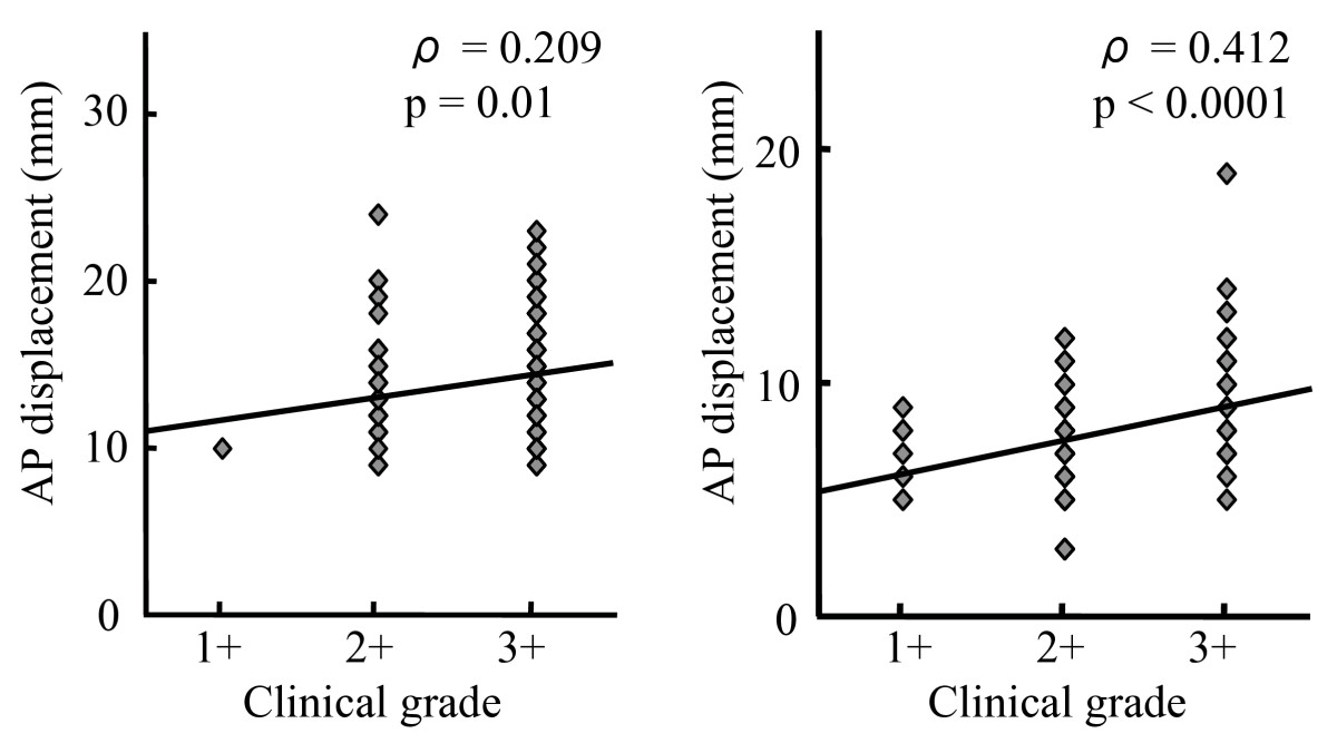Comparison Between Clinical Grading And Navigation Data Of Knee