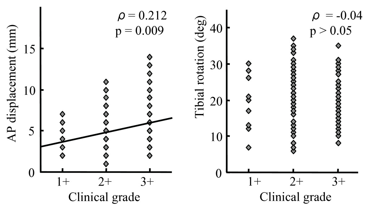 Comparison Between Clinical Grading And Navigation Data Of Knee
