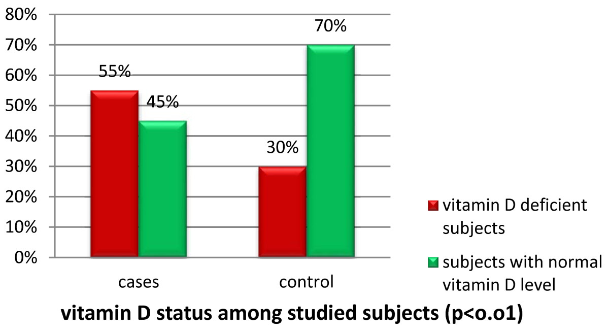 Vitamin D status in diabetic Egyptian children and adolescents a case