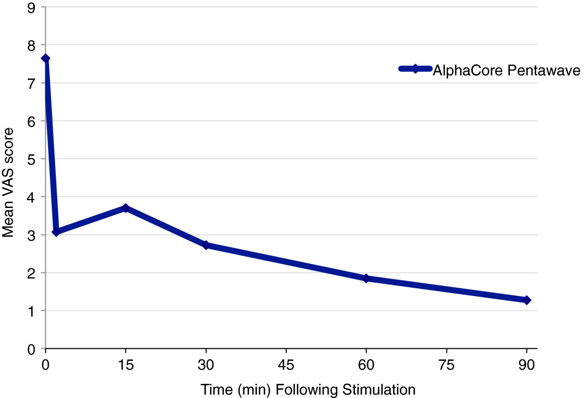 Non-invasive vagus nerve stimulation for the treatment of acute asthma