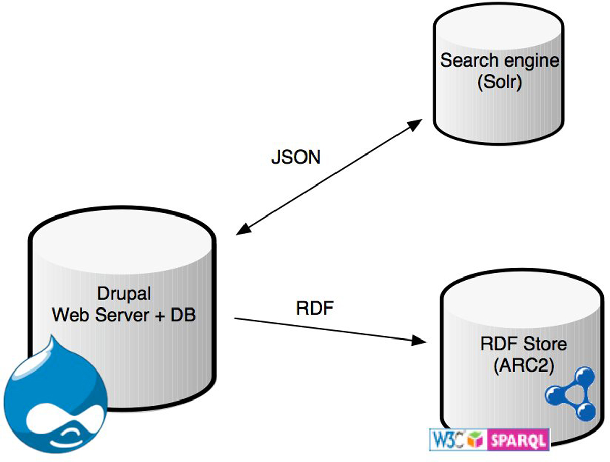 data-tab semantic Web the data repositories Semantic genomics for using