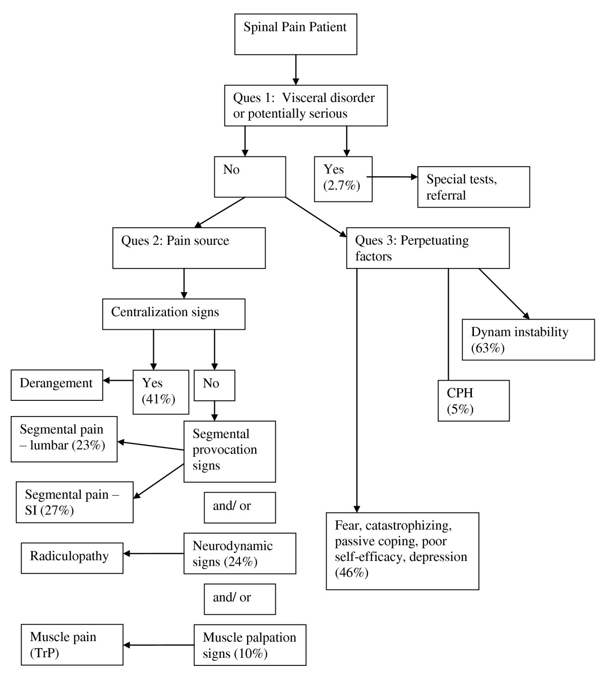 Application of a diagnosis-based clinical decision guide in ...