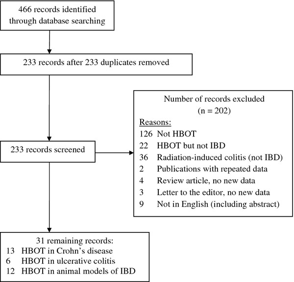 Literature Review Hbot Is Not >> Hyperbaric Oxygen Treatment For Inflammatory Bowel Disease A Literature Review Hbot Is Not >> Hyperbaric Oxygen Treatment For Inflammatory Bowel Disease A