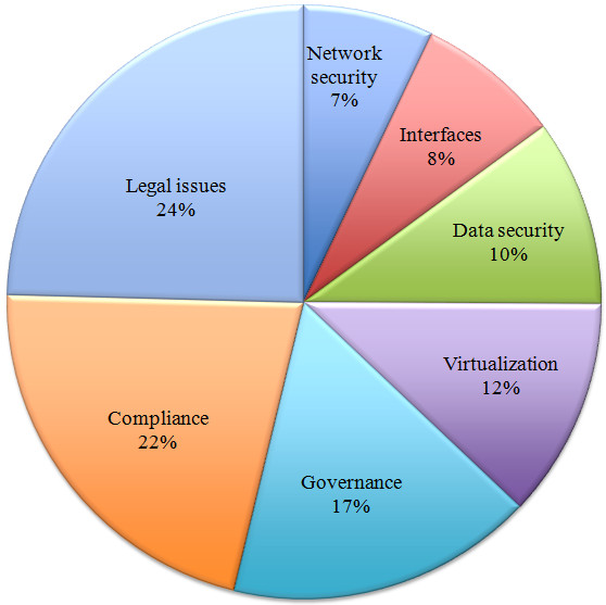 Network Security Chart