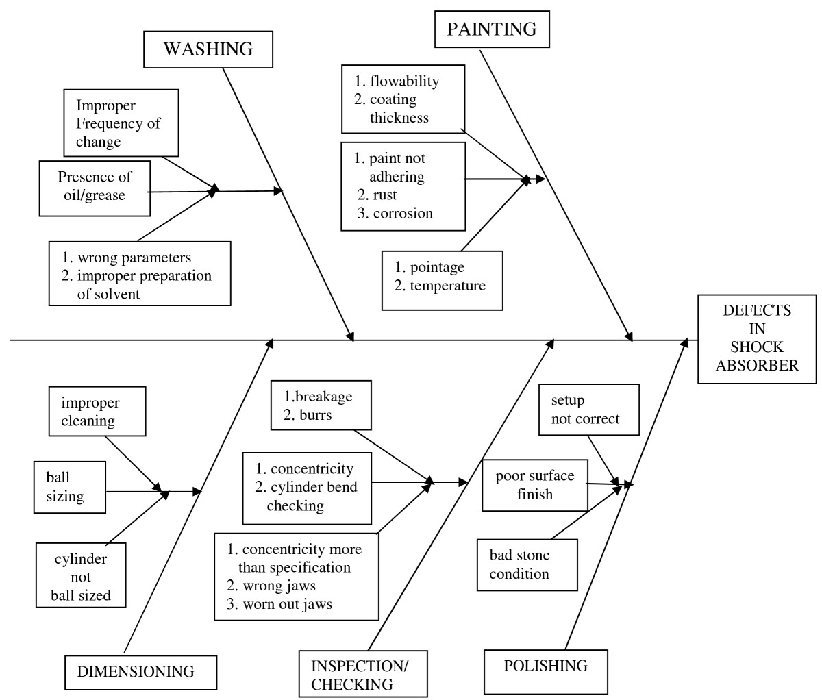Figure 1. Cause and effect diagram.