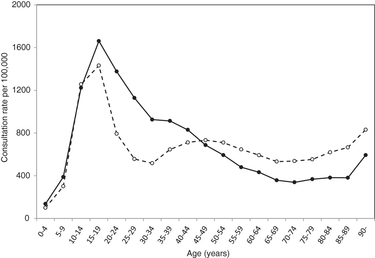 Population Wide Incidence Estimates For Soft Tissue Knee